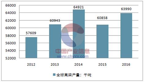 2017年中国高粱行业发展情况分析【图】_中国产业信息网