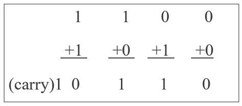 Image result for Binary Adder Example