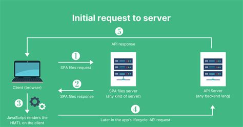 SPA SEO: Optimize Your Single-Page App for Google - Snipcart