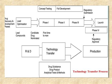 Image result for Technology Transfer Examples