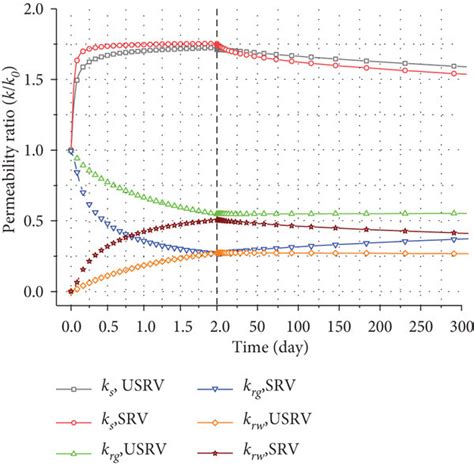 Image result for Gas Relative Permeability