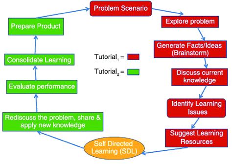Image result for Problem Based Learning Process Diagram