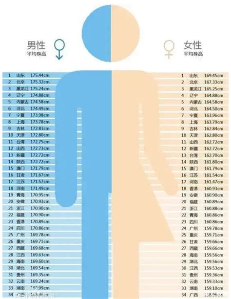 各省男女平均身高：山东最高，上海人南方最高，广西最矮_数据社区_聚汇数据