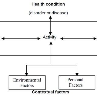 Image result for Who International Classification of Function
