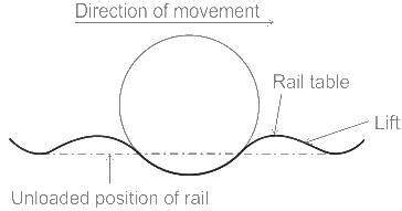 The longitudinal movement of the rails in a track is technically known ...