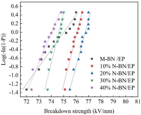 Preparation and Properties of Epoxy Composites with Multi-Scale BN Sheets