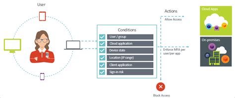 Image result for Conditional Access Explained