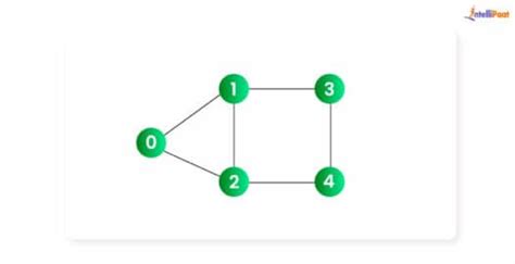 Image result for Breadth-First Search Algorithm