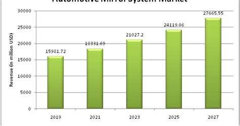 Automotive Mirror System Market is set show impressive growth rate in ...