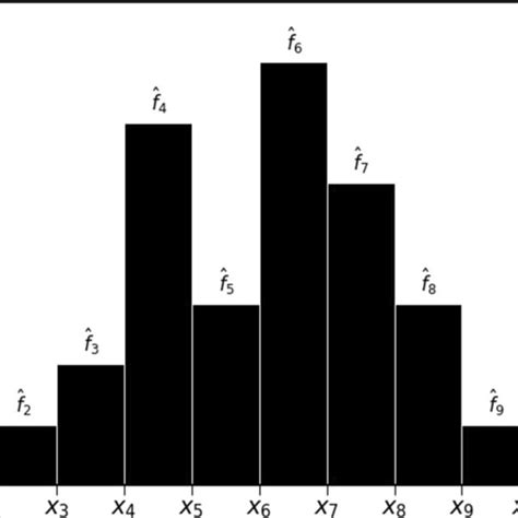 Image result for Distribution Selection Graph