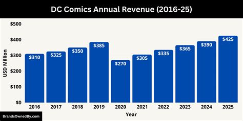 Who Owns DC Comics: Ownership Explained – Brands Owned By