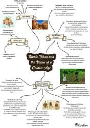 Mindmap: Tribals, Dikus and the Vision of a Golden Age - Social Studies ...