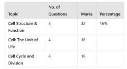 5 Days Study Plan: Cell Cycle and Cell Division - Biology Class 11 ...
