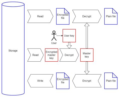 Data Storage Encryption 的图像结果