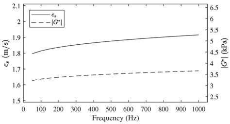 Wave Propagation in a Fractional Viscoelastic Tissue Model: Application ...
