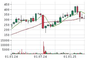 CROWDSTRIKE AKTIE | Aktienkurs | US22788C1053 | CRWD | A2PK2R | News ...