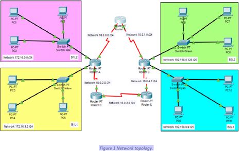 How to Design a Network Using Packet Tracer 的图像结果