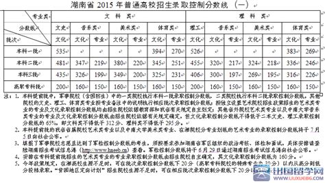 2015湖南高考体育类二本文科分数线