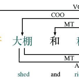 Image result for Dependency Relationship Java Example