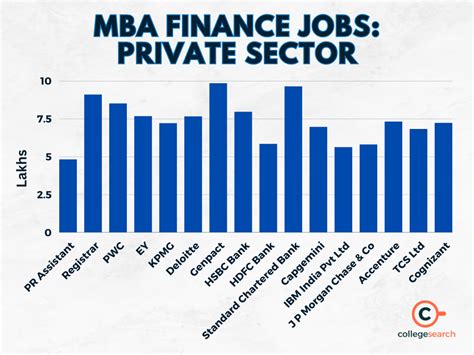 MBA Finance Jobs: Salary, Freshers, Experienced, Government, Top Recruiters