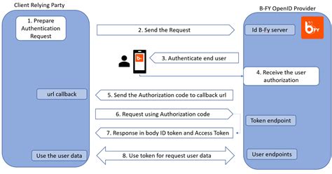M2M Authorization Code Flow 的图像结果