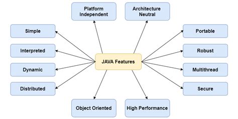 Image result for Features of Java Programming