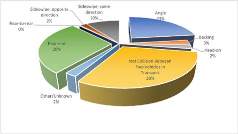 Image result for Collision Types Explained
