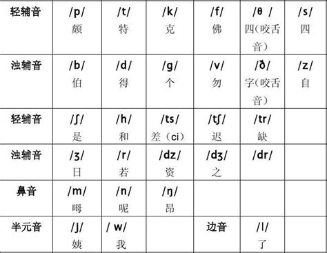 英语国际音标表版(48个)_word文档在线阅读与下载_免费文档