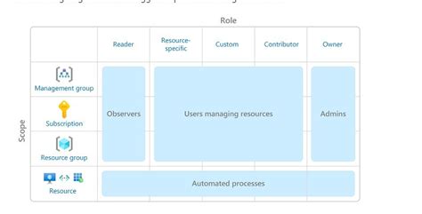 Azure Functions API Rbac 的图像结果