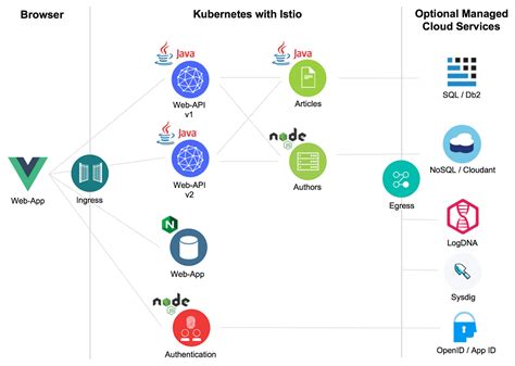 Java App On Kubernetes 的图像结果