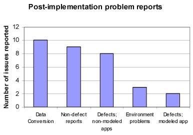 Image result for Test Defects Graph