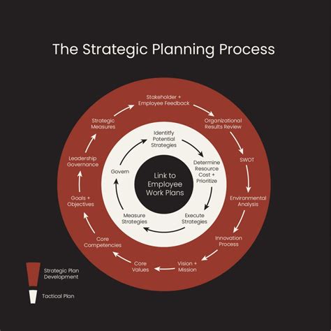 Strategic Plan 的图像结果