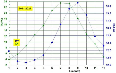 Image result for Spring AVG Temp