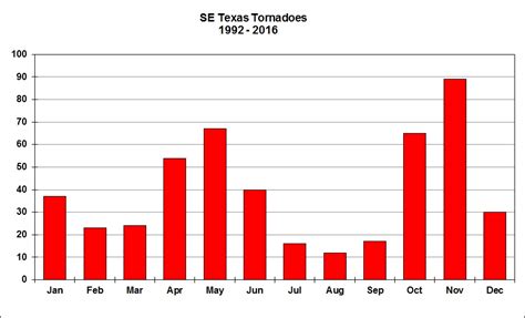 Spring Weather Safety Campaign - Tornadoes