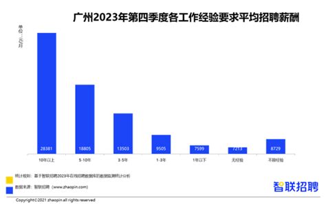 薪酬看涨，广州硕士平均起薪超1万元