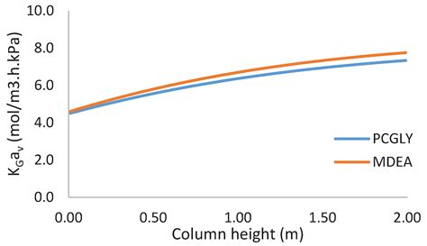 Mass Transfer Performance Study for CO2 Absorption into Non ...