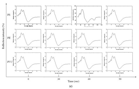 Measurement of Low Concentration of Micro-Plastics by Detection of ...
