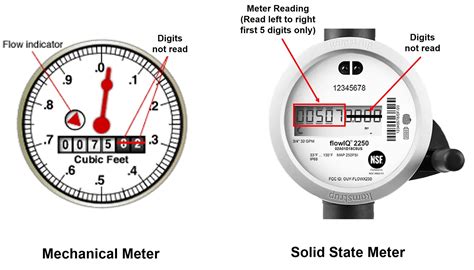 Water Meter Reading