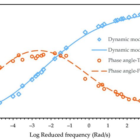 Image result for Asphalt Mixture Dynamic Modulus