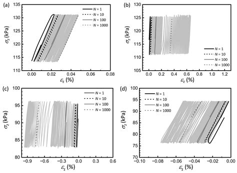 Influence of Principal Stress Orientation on Cyclic Degradation of Soft ...