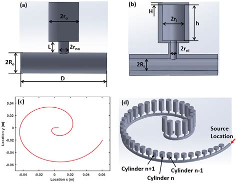 Compact Acoustic Rainbow Trapping in a Bioinspired Spiral Array of ...