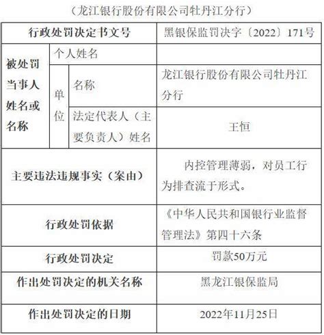 因对员工行为排查流于形式，龙江银行牡丹江分行被罚50万元_显示_管理_投资集团