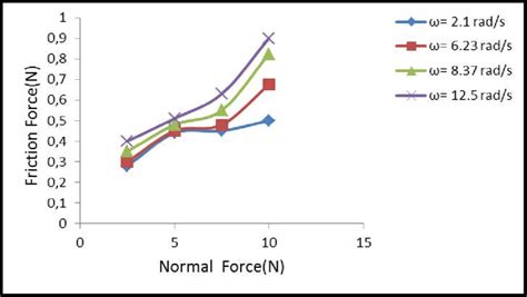 Image result for Friction vs Normal Force Graph