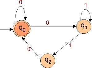 Image result for NFA to DFA Conversion Solved Examples