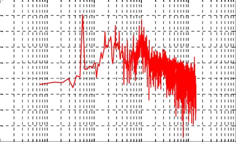 Image result for +Power Spectral Density On Line Coding