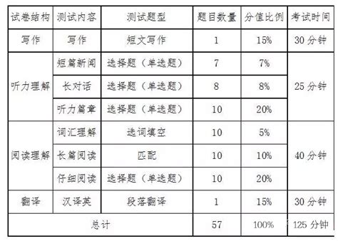 2022年全国大学生英语竞赛题型、分值一览表