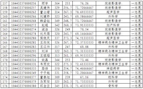 2022年济宁医学院研究生拟录取名单（临床医学硕士专业学位）