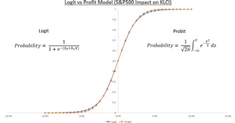 Rezultat imagine pentru Probit Logit