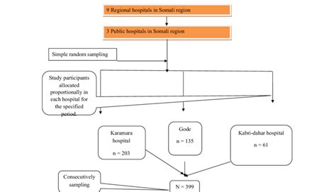 Image result for Data Sampling Procedure Example