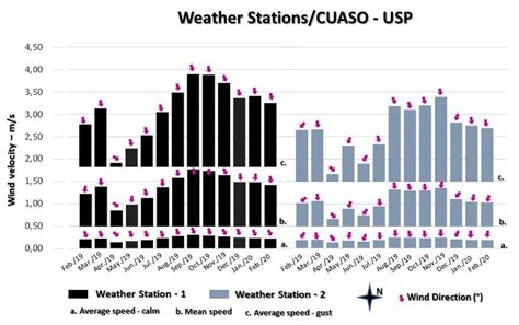 How to Display Wind Direction Data 的图像结果